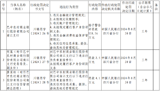 巴中农村商业银行南江支行被罚118.56万元：因违反金融统计管理规定等  第1张