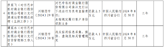 巴中农村商业银行南江支行被罚118.56万元：因违反金融统计管理规定等  第2张