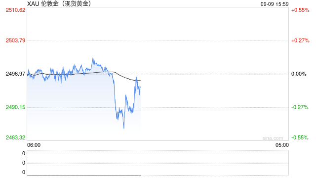 黄金突发大行情！金价短线跳水失守2490美元