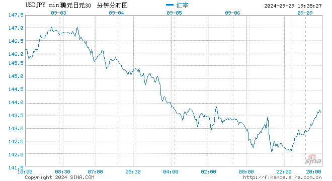 随着美国国债收益率攀升 美元兑日元上涨1%  第1张