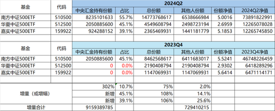 中证A500ETF十家基金同场竞赛：招商基金和南方基金好像比较佛系  第10张