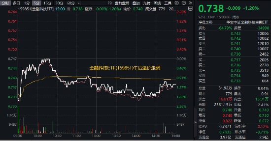 搭上国企改革概念快车，翠微股份三连板！移动支付领跌，金融科技ETF（159851）下挫1.2%，午后溢价走阔！  第1张