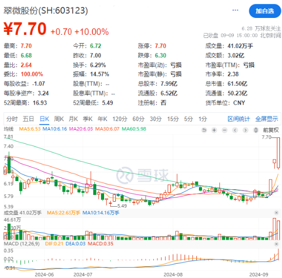 搭上国企改革概念快车，翠微股份三连板！移动支付领跌，金融科技ETF（159851）下挫1.2%，午后溢价走阔！