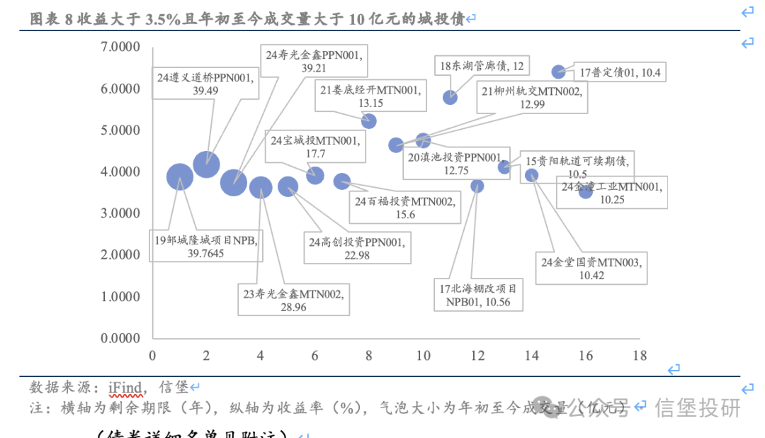 信用债调整后，哪些城投债收益率起来了？  第7张