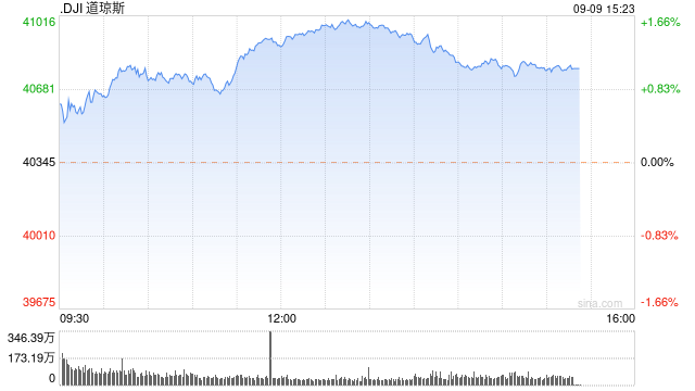 午盘：美股维持涨势 道指涨逾500点