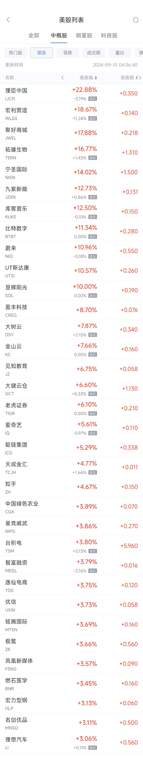 周一热门中概股涨跌不一 台积电涨3.8%，蔚来涨11%