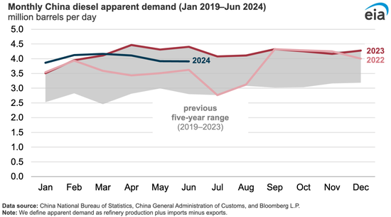 美国能源信息署解读：中国柴油消费量何以大幅度下降  第3张