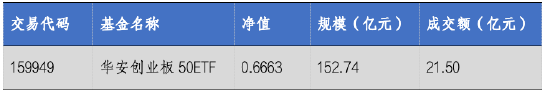 华安基金：市场持续调整，创业板50指数跌2.81%  第1张