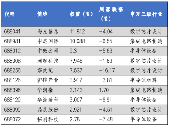 华安基金科创板ETF周报：科创板并购重组活跃，科创50指数上周下跌4.58%  第3张