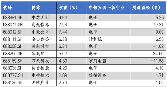 华安基金科创板ETF周报：科创板并购重组活跃，科创50指数上周下跌4.58%  第7张