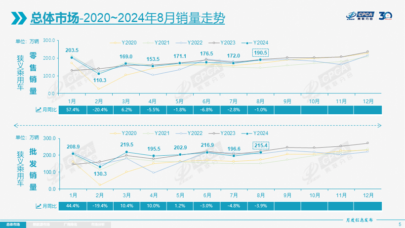 8月乘用车零售环比上涨10.8%，乘联会：“金九”效果将更加突出  第1张