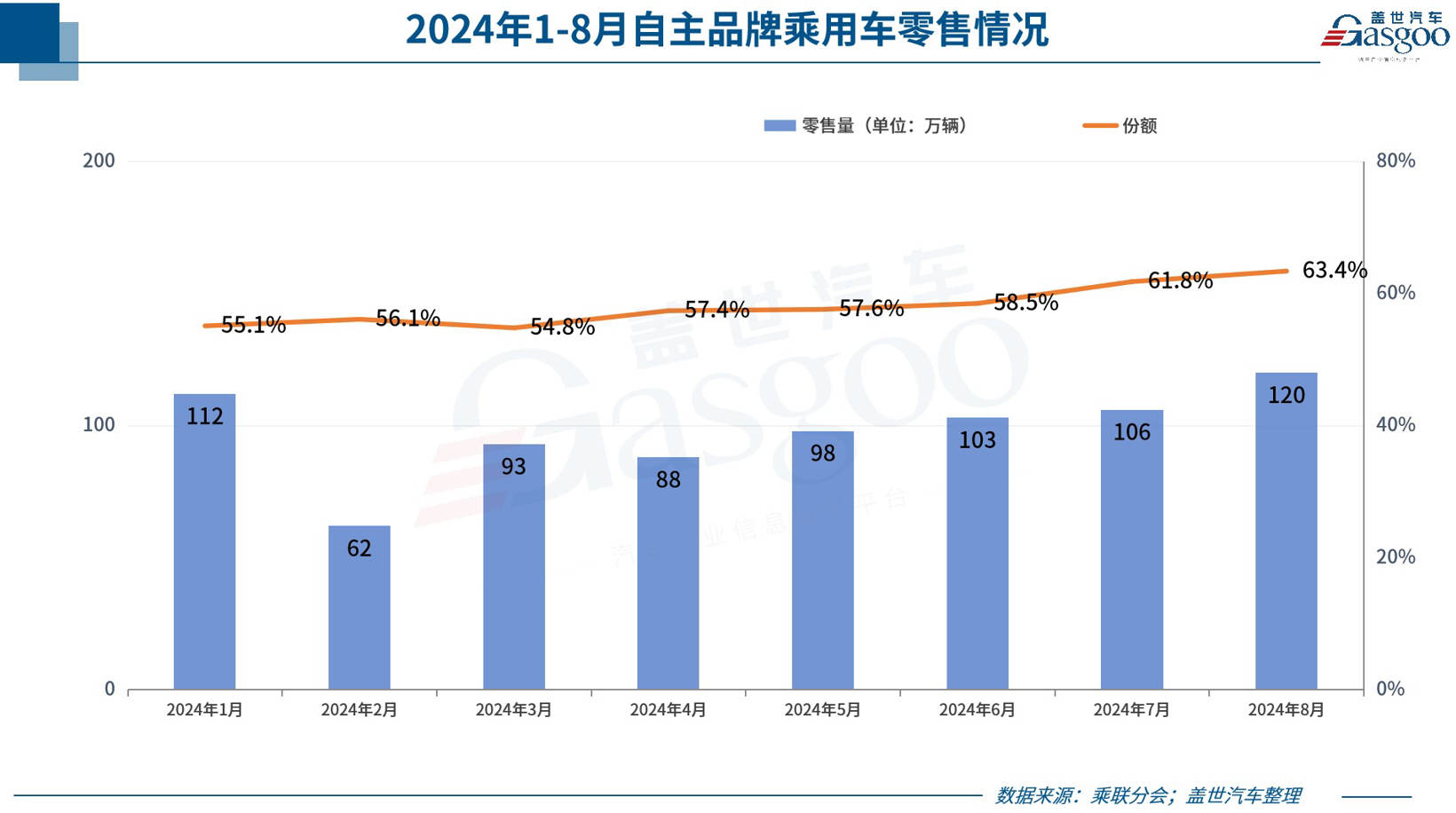 8月乘用车零售环比上涨10.8%，乘联会：“金九”效果将更加突出