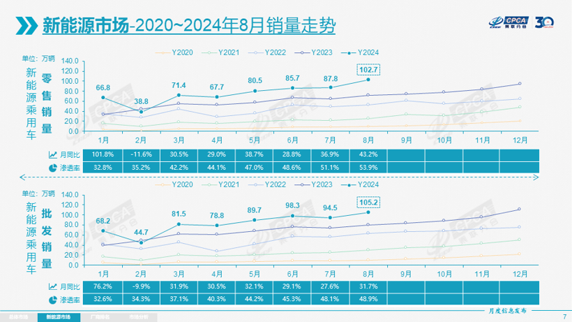 8月乘用车零售环比上涨10.8%，乘联会：“金九”效果将更加突出  第4张