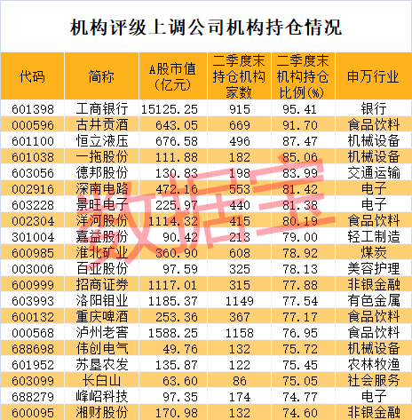 昔日“小弟”巨额索赔，中药龙头大跌超10%！机构上调评级股出炉，这些公司业绩猛增，社保基金已埋伏  第3张