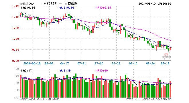 CPO概念股狂飙！科技ETF（515000）上涨1%，锐捷网络暴涨6.37%，机构看好1.6T产业链前景