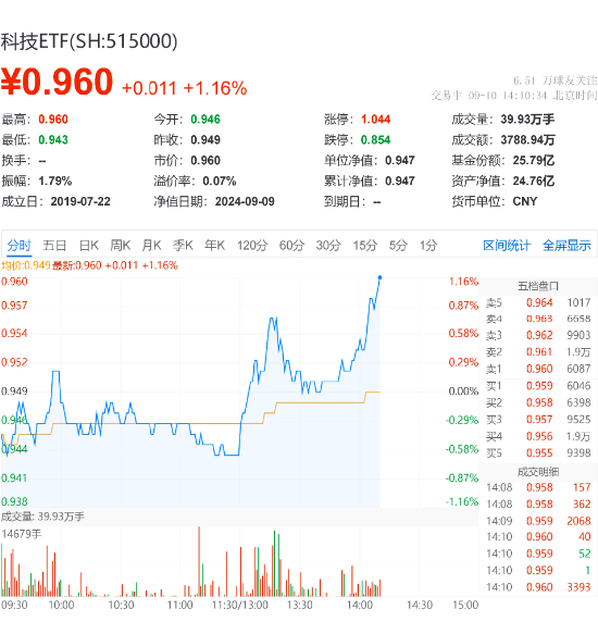 CPO概念股狂飙！科技ETF（515000）上涨1%，锐捷网络暴涨6.37%，机构看好1.6T产业链前景