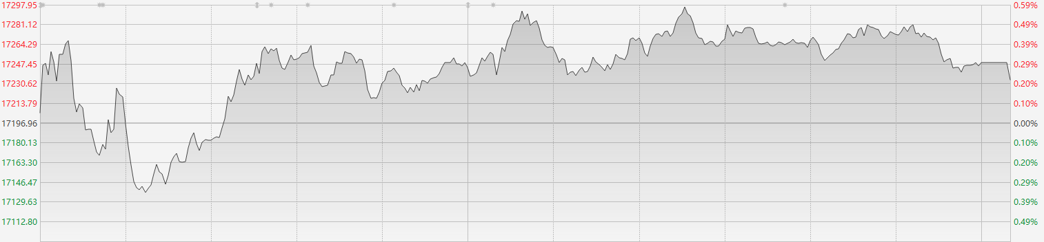 港股三大指数先挫后升 阿里首日纳入港股通涨近4%