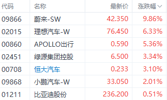 港股三大指数先挫后升 阿里首日纳入港股通涨近4%  第3张