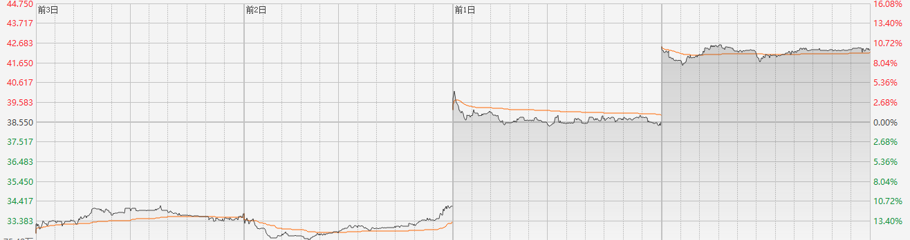 港股三大指数先挫后升 阿里首日纳入港股通涨近4%  第4张