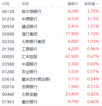 港股三大指数先挫后升 阿里首日纳入港股通涨近4%  第5张