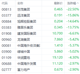 港股三大指数先挫后升 阿里首日纳入港股通涨近4%  第6张