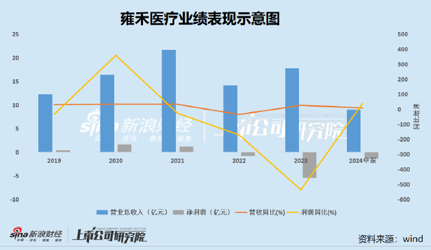 雍禾医疗成“仙”背后：扩张边际效应减弱管理漏洞频现 消费降级之下商业逻辑生变  第1张