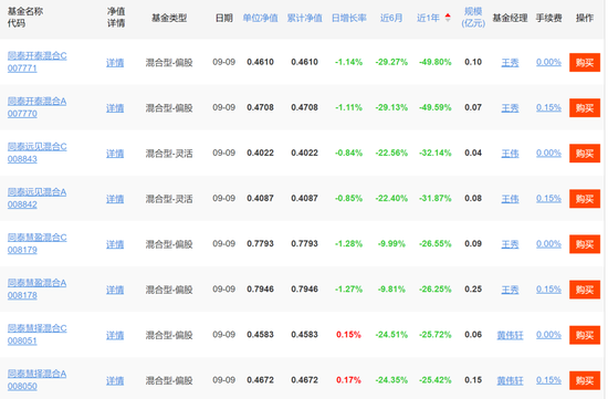 连电费都交不起了？辟谣的同泰基金，惊现三年巨亏75%  第6张