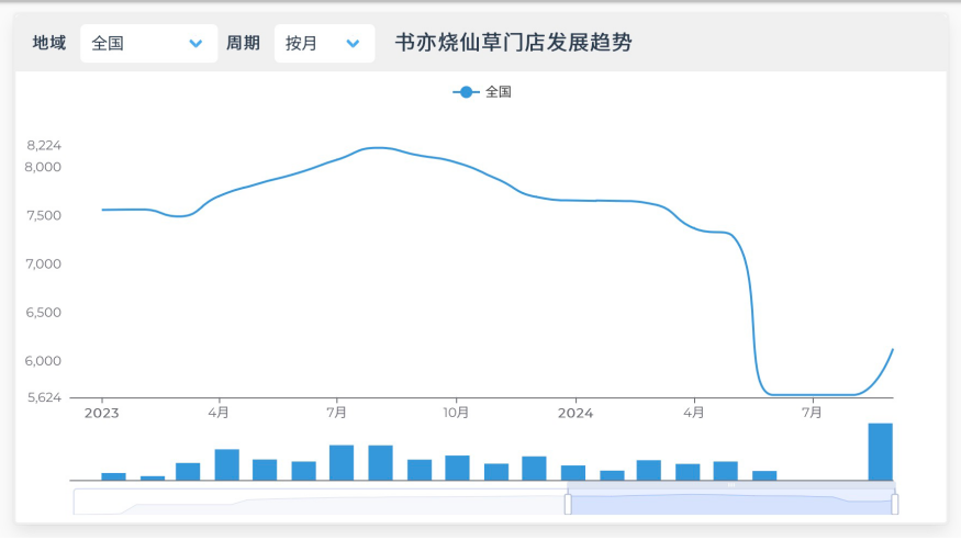 近90天关店1605家，书亦烧仙草竞跑失速：成于“半杯都是料”，折戟“植物基”  第2张