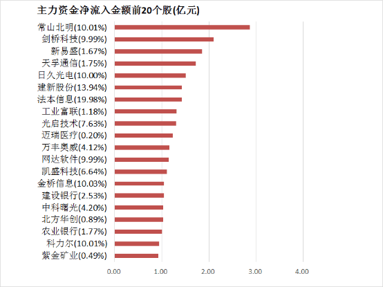 【10日资金路线图】两市主力资金净流出超51亿元 计算机等行业实现净流入  第4张