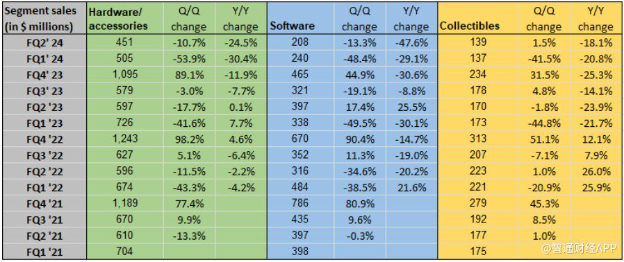 股价盘后跌超10%！游戏驿站Q2营收同比下降31% 意外扭亏为盈  第1张