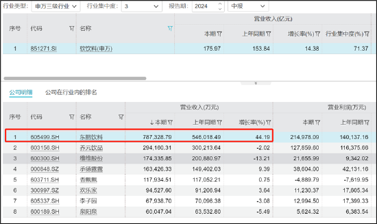 900亿东鹏饮料虚假繁荣?预收款大跌40% 有无渠道压货做业绩抬市值|深度  第2张