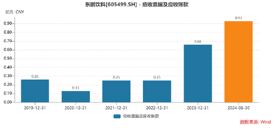 900亿东鹏饮料虚假繁荣?预收款大跌40% 有无渠道压货做业绩抬市值|深度  第7张