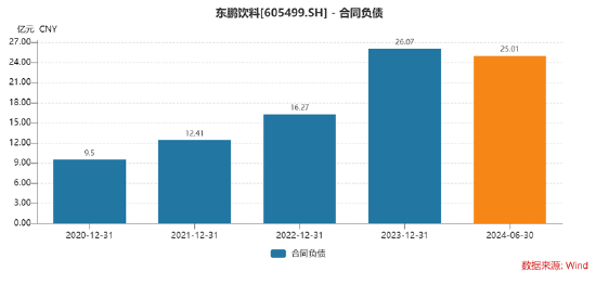 900亿东鹏饮料虚假繁荣?预收款大跌40% 有无渠道压货做业绩抬市值|深度  第8张