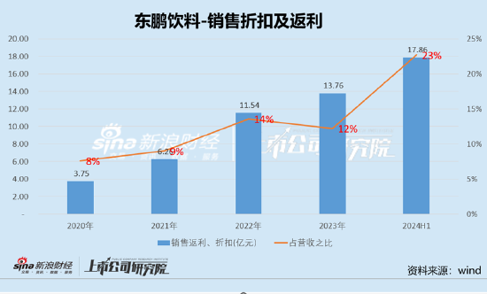 900亿东鹏饮料虚假繁荣?预收款大跌40% 有无渠道压货做业绩抬市值|深度  第13张