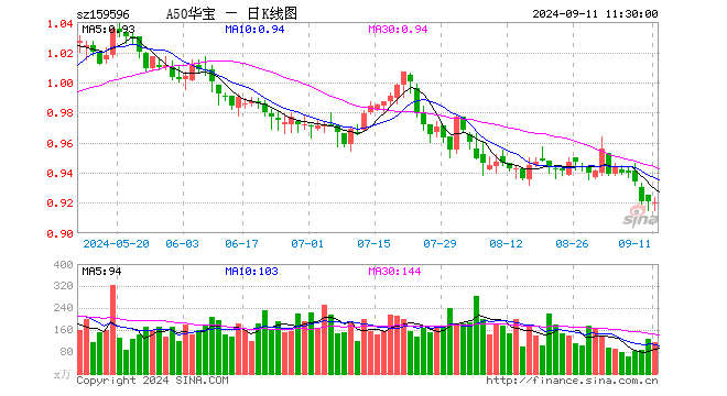 坚定信心，机构看好A股中长期发展，A50ETF华宝（159596）半日成交额超1亿元  第1张