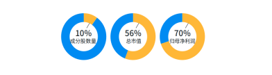 官方发布《中证A500指数特征分析》 摩根中证A500ETF基金经理解读  第4张