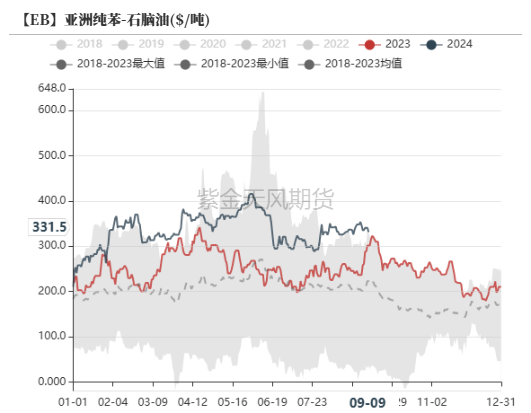 苯乙烯：过山车行情  第5张