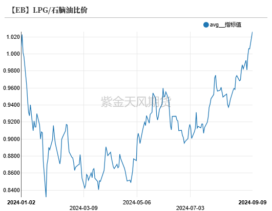 苯乙烯：过山车行情  第9张