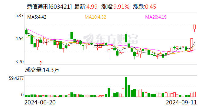 鼎信通讯：预警期限和最终处理结果暂不确定  第1张