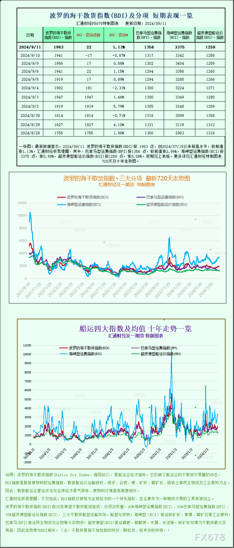 一张图：波罗的海指数因大型船舶运价上涨而上涨  第1张