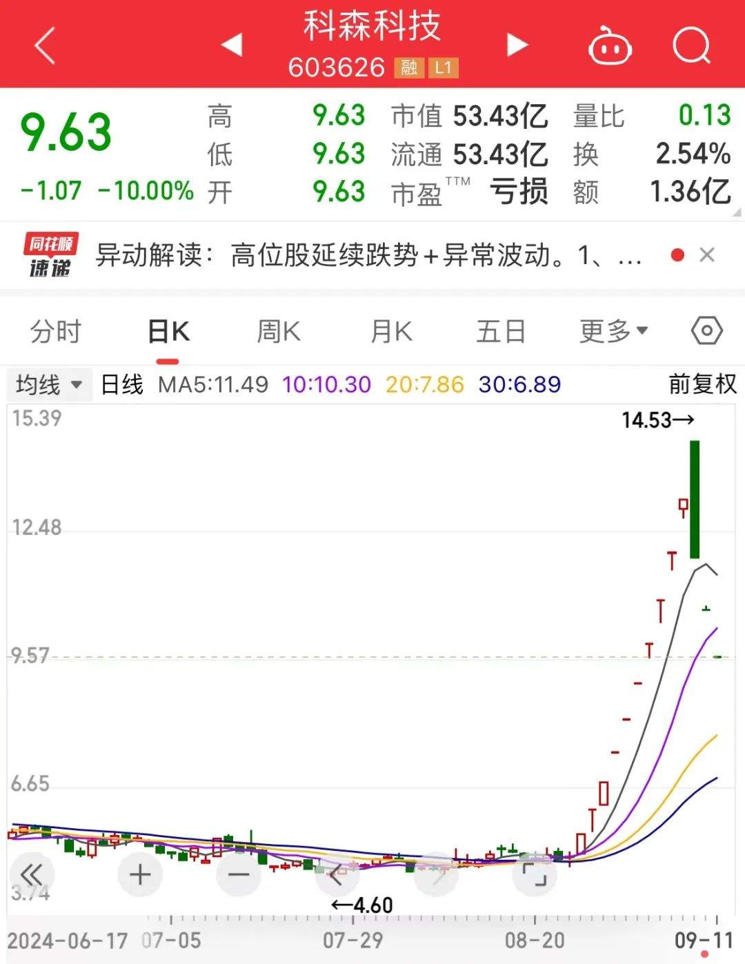 热门牛股退潮，最惨3日回撤超33%！“新材料之王”有新突破，这些概念股抗跌  第2张