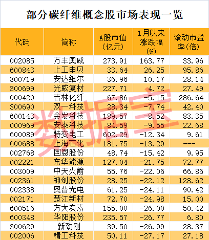 热门牛股退潮，最惨3日回撤超33%！“新材料之王”有新突破，这些概念股抗跌  第5张