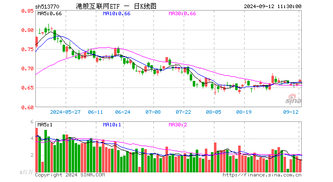 美国8月CPI出炉，港股集体高开，哔哩哔哩领涨逾3%，港股互联网ETF（513770）涨超1%，资金密集加码