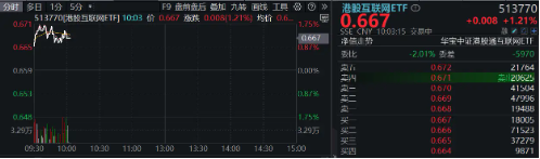 美国8月CPI出炉，港股集体高开，哔哩哔哩领涨逾3%，港股互联网ETF（513770）涨超1%，资金密集加码