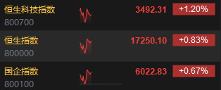 快讯：港股三大指数集体上涨 科网股、CXO概念股涨势活跃  第3张