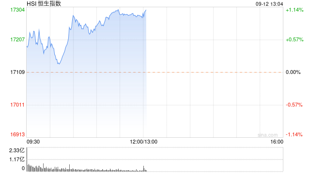 午评：港股恒指涨0.97% 恒生科指涨1.35%药明康德涨超7%