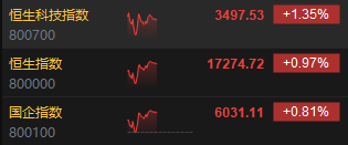 午评：港股恒指涨0.97% 恒生科指涨1.35%药明康德涨超7%  第3张