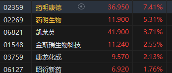 午评：港股恒指涨0.97% 恒生科指涨1.35%药明康德涨超7%  第4张