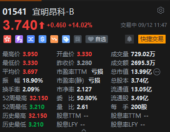 午评：港股恒指涨0.97% 恒生科指涨1.35%药明康德涨超7%  第7张