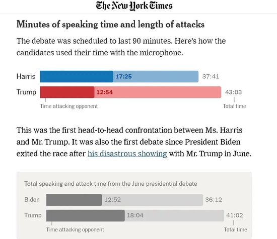 外媒讨论了一整天：特朗普哈里斯首辩谁赢了？  第2张